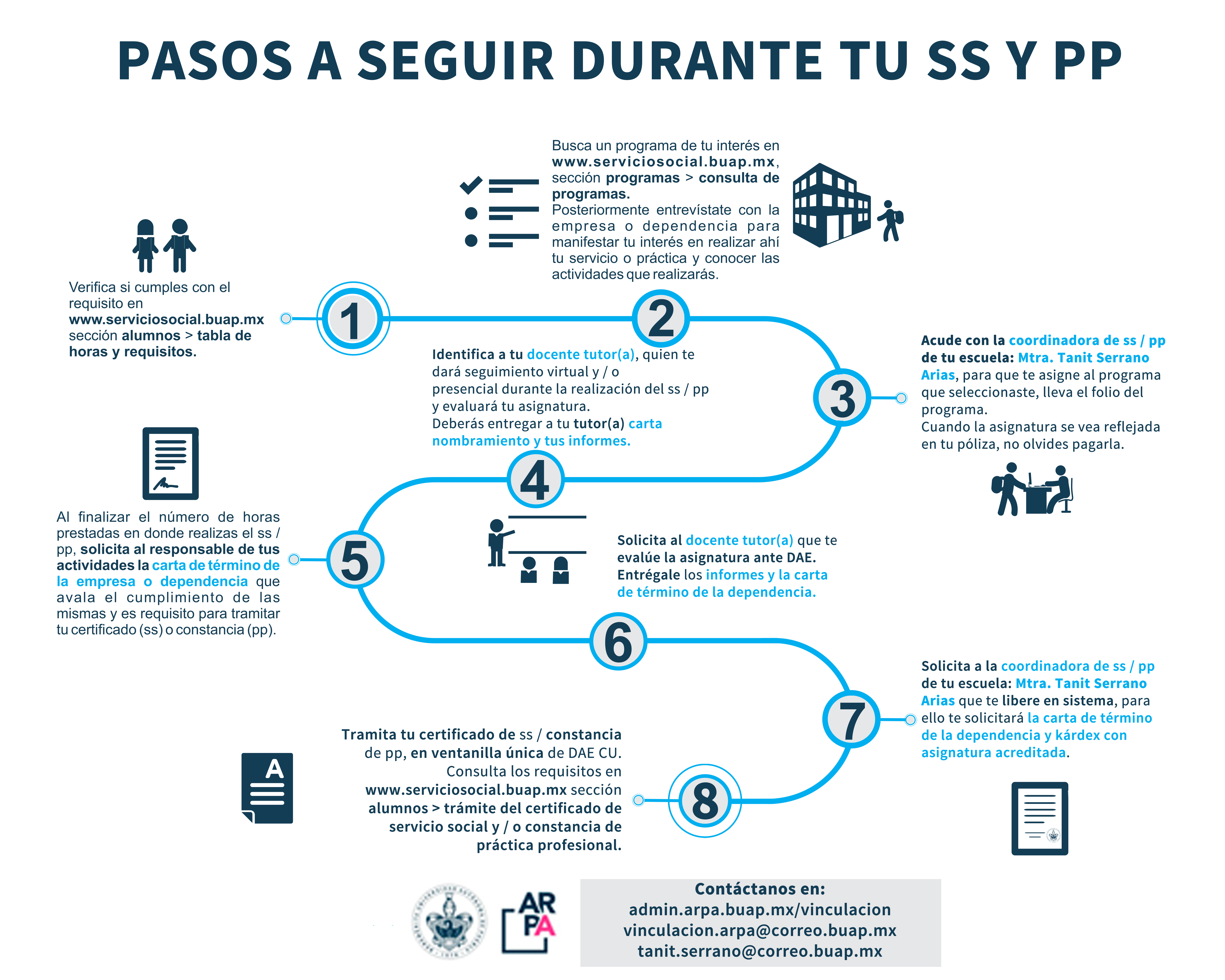 Pasos a seguir durante el SS y PP